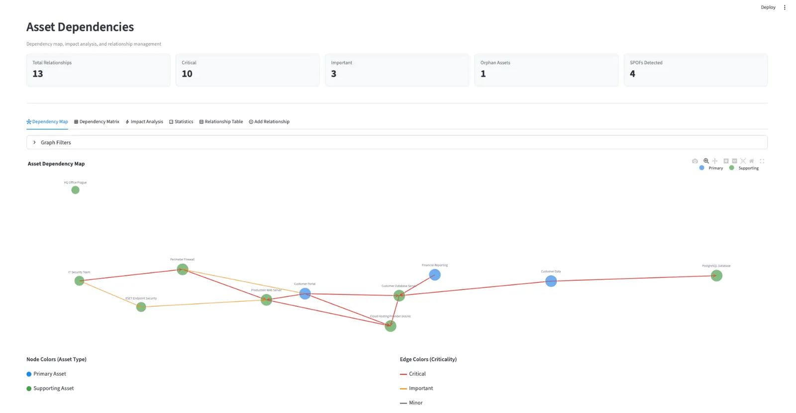Dependency mapa aktiv – vizualizace vazeb a SPOF