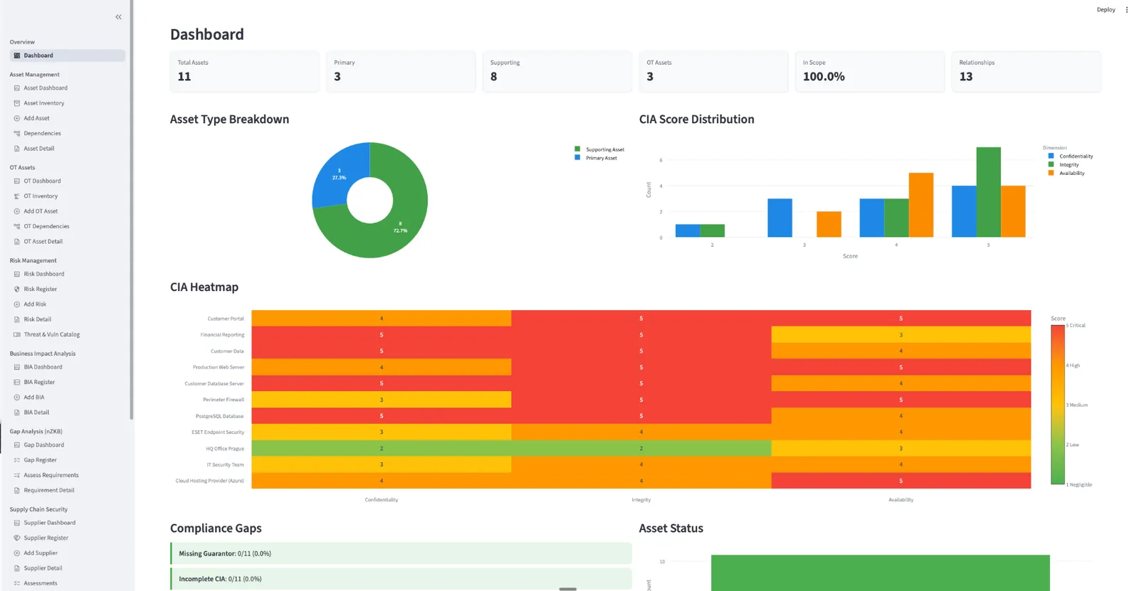 GRC Software – přehledový dashboard pro řízení kybernetické bezpečnosti