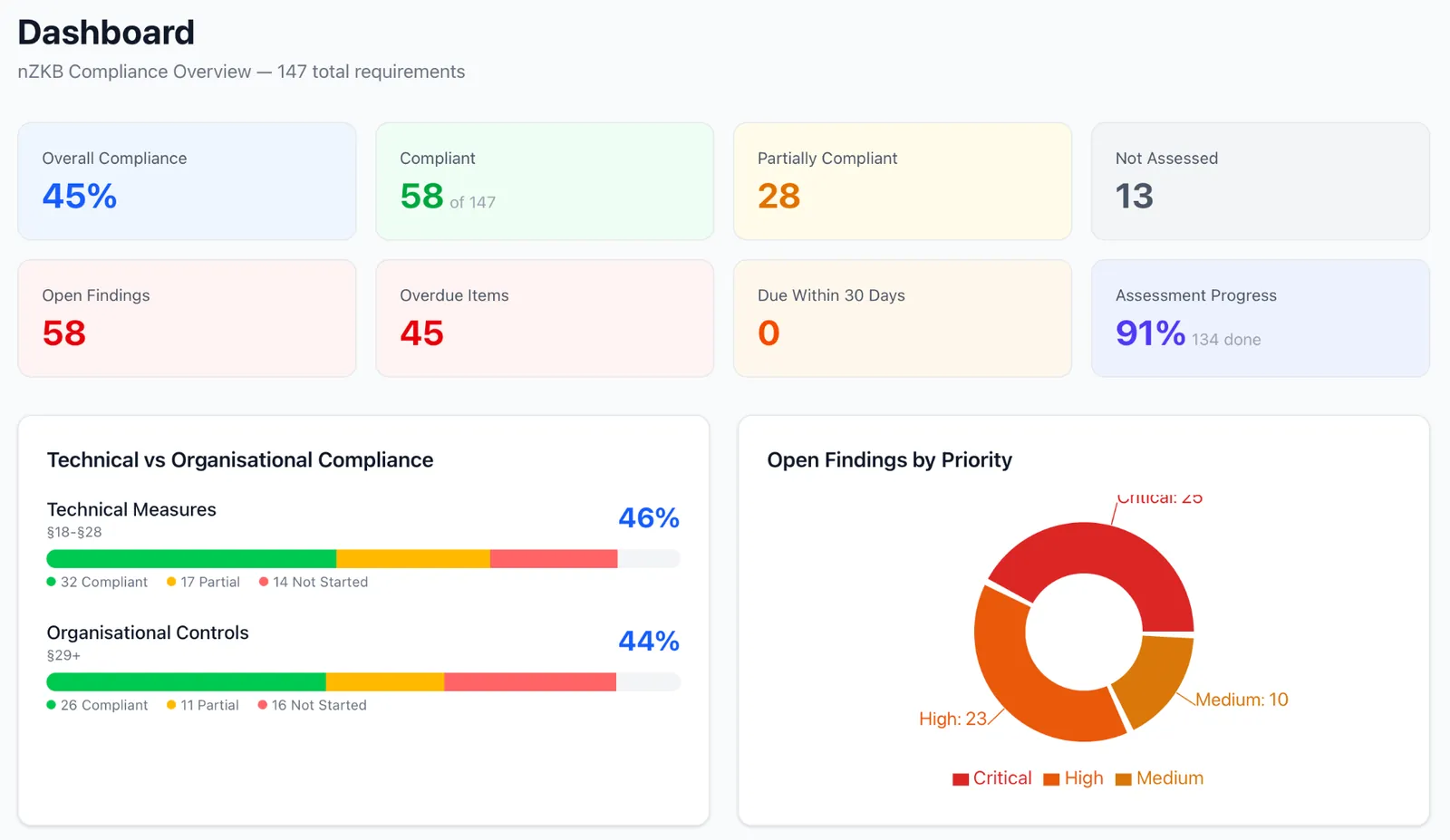 Dashboard – KPI karty, compliance gauge, technická vs organizační opatření