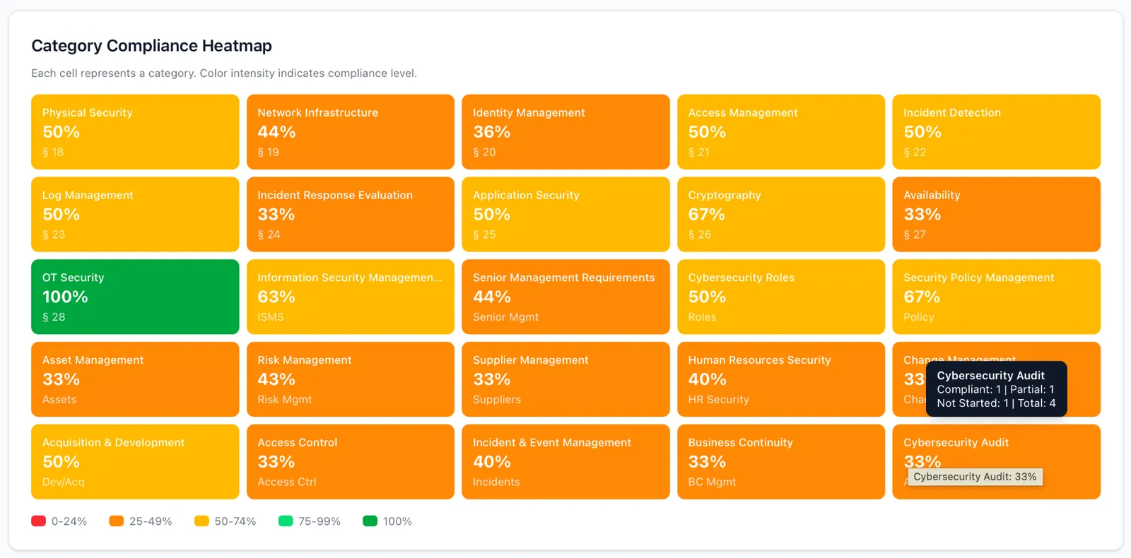 Category Compliance Heatmap – 25 kategorií s barevným kódováním