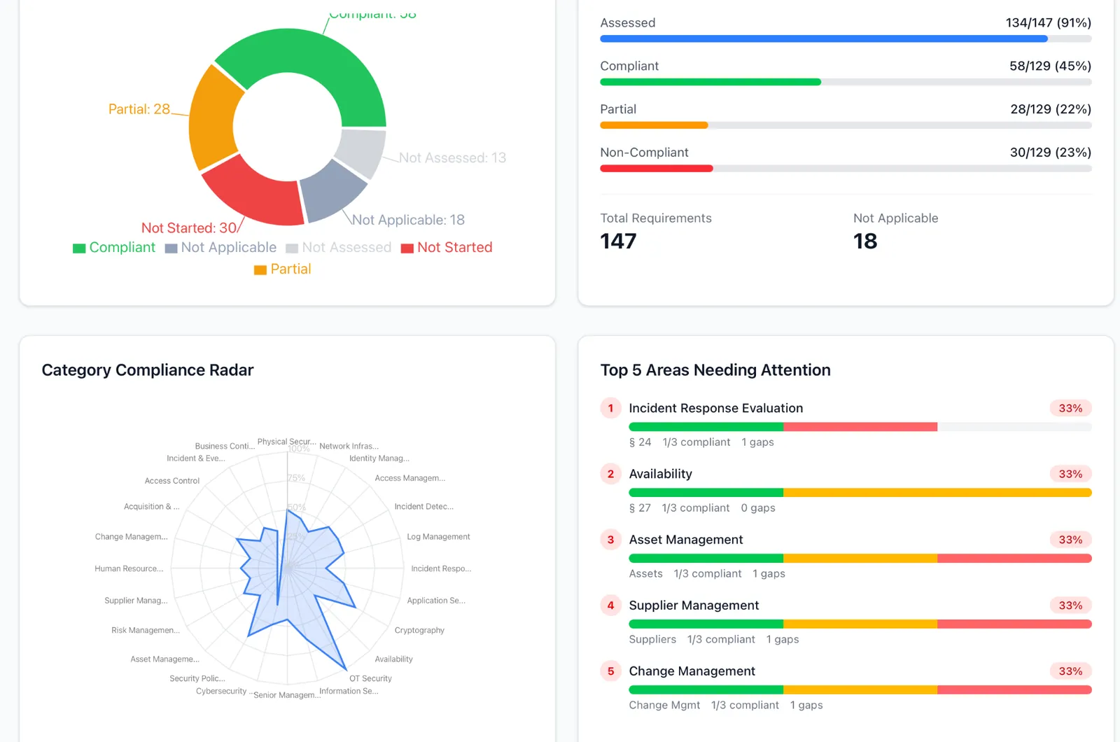 Radar chart, compliance trend, Top 5 oblastí k řešení