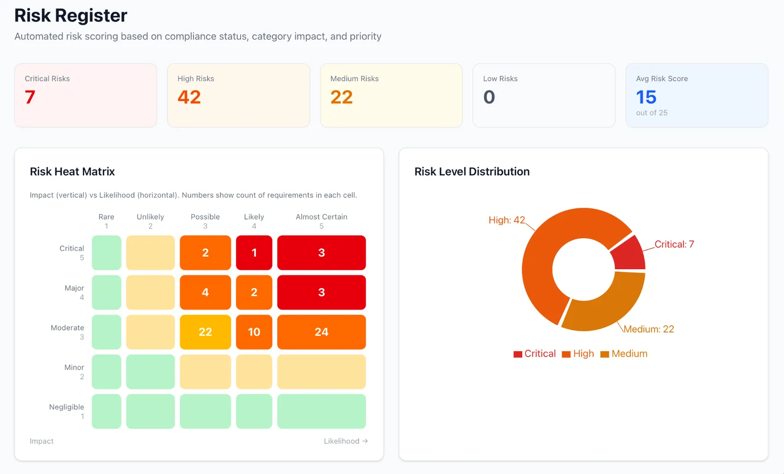 Risk Register – 5×5 heat matrix, risk level distribution